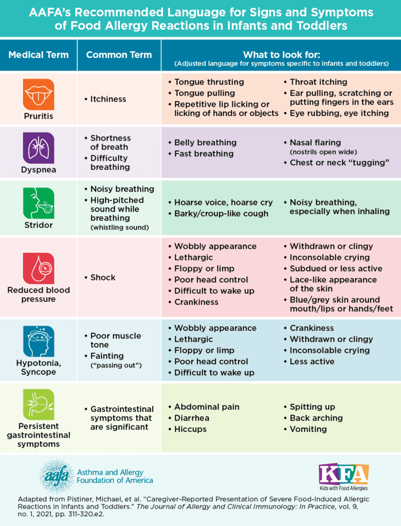 A chart listing signs and symptoms of food allergy reactions in infants and toddlers