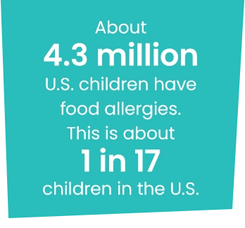 About 5.6 million U.S. children have food allergies graphic